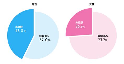 気になる日本の性の実態、大規模調査 – ジェクス セクシャルヘ。